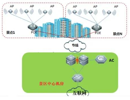 如何实现景区的WiFi网络全面覆盖