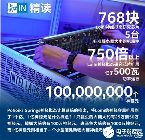 英特尔最新Pohoiki Springs提供1亿个神经元的计算能力