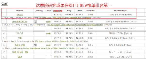 達摩院自動駕駛新突破 檢測器登頂自動駕駛權威比賽