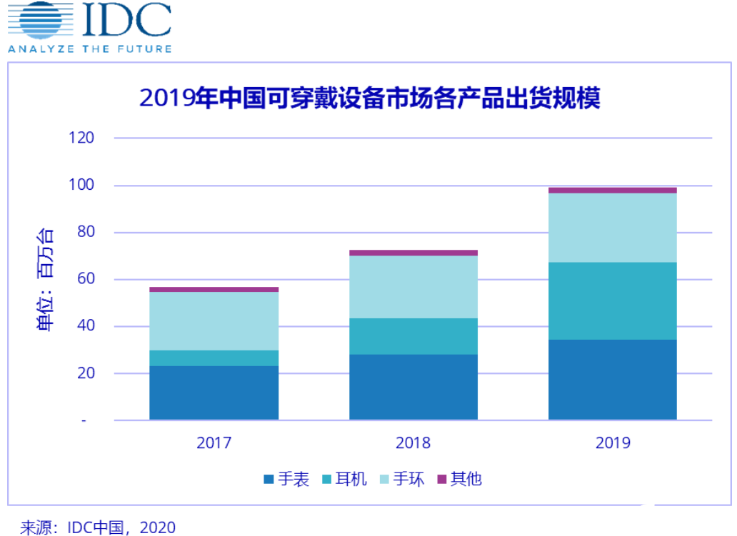 近亿台出货量！2020年中国可穿戴设备市场开局艰难，后期增长可观
