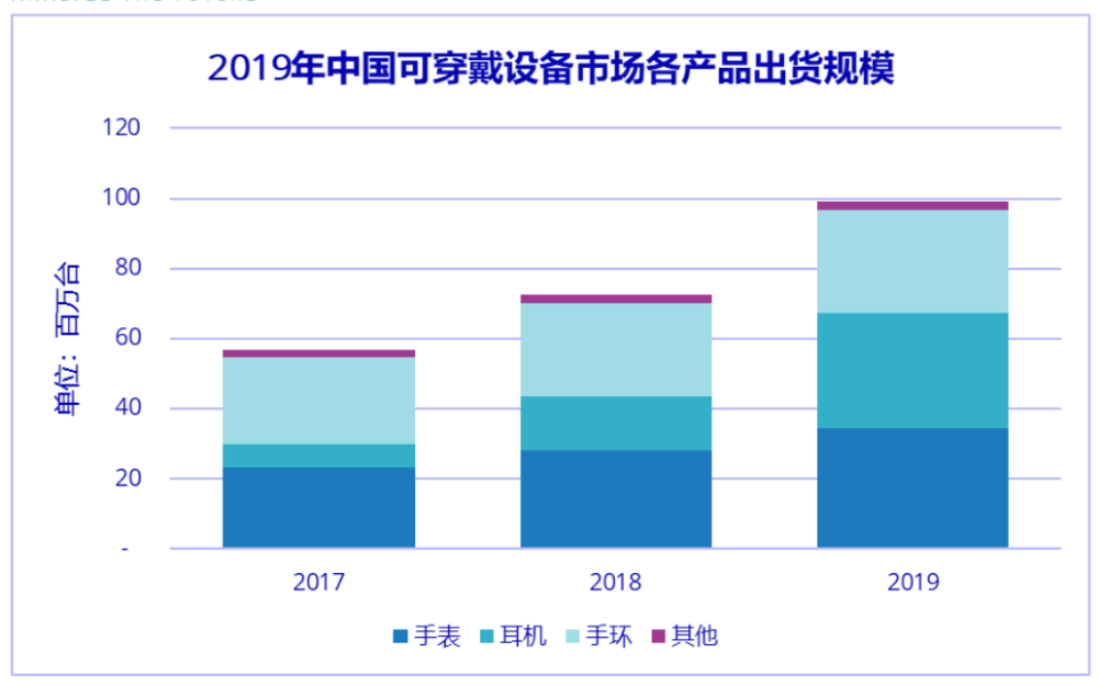 近亿台出货量!2020年中国可穿戴设备市场开局艰...
