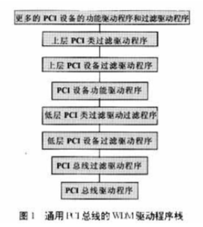 在WINDOWS操作系統(tǒng)下基于PCI總線開(kāi)發(fā)WDM驅(qū)動(dòng)程序