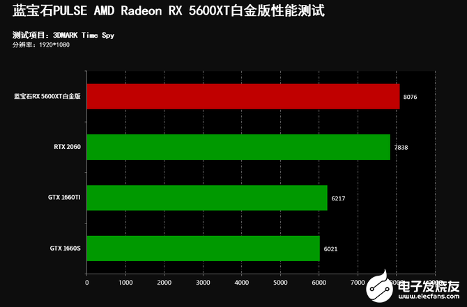 AMD RX 5600顯卡搭載最新7nm RDNA架構，性能如何