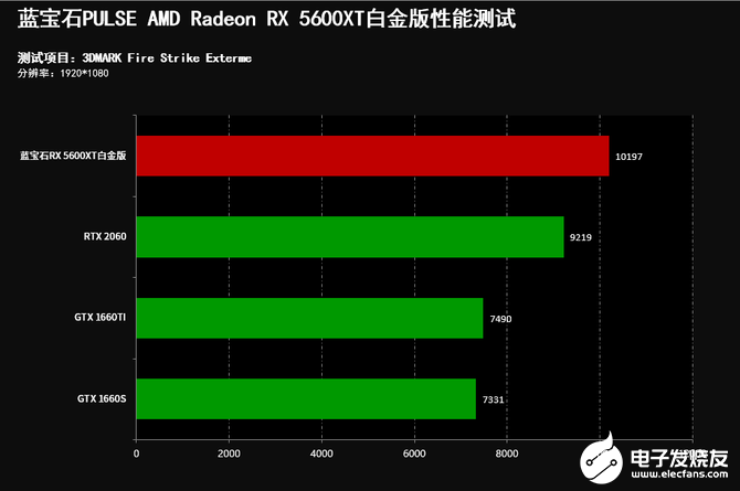 AMD RX 5600顯卡搭載最新7nm RDNA架構，性能如何