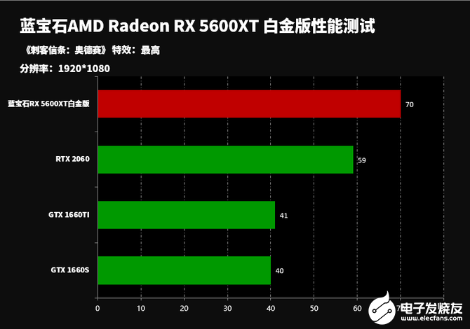 AMD RX 5600顯卡搭載最新7nm RDNA架構，性能如何