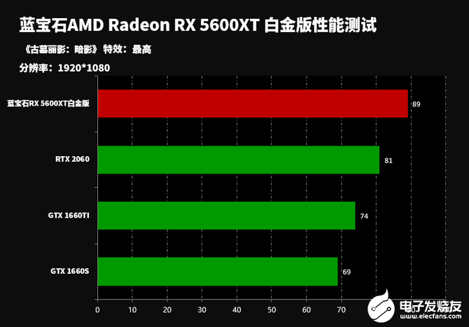 AMD RX 5600顯卡搭載最新7nm RDNA架構，性能如何