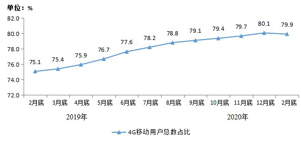 截至2月底我国三大运营商的移动电话用户总数已达到...