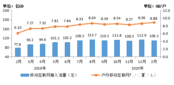 2020年1-2月份我國移動互聯(lián)網(wǎng)累計(jì)流量達(dá)到了235億GB同比增長44.2%