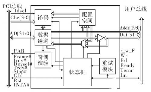 采用CPLD技術(shù)實(shí)現(xiàn)PCI從設(shè)備接口的設(shè)計(jì)