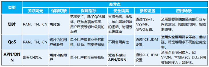 5G QoS和DNN以及网络切片技术的选型方案分析