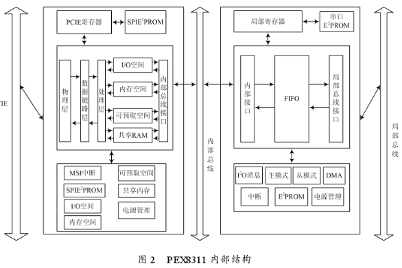 采用PEX8311橋接芯片和Linux操作系統實現PCIE／104板卡的設計