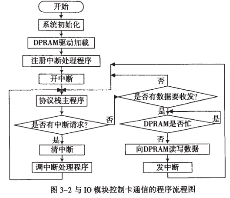 采用Linux系統和AT91RM9200控制器實現無線通信卡的設計