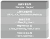 eBay利用Hadoop建立了一个大规模的集群系...