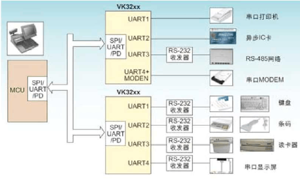 VK32系列新型多總線接口UART器件的原理及應(yīng)用研究