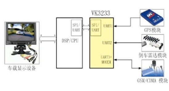 VK32系列新型多總線接口UART器件的原理及應用研究