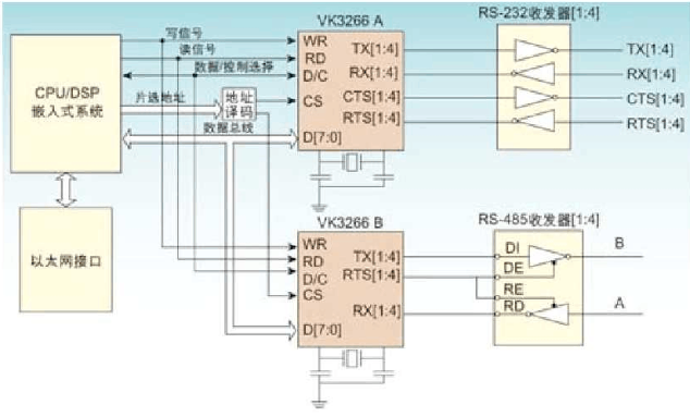VK32系列新型多总线接口UART器件的原理及应用研究