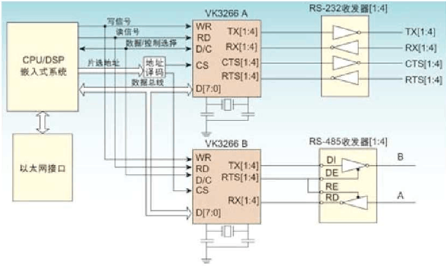 VK32系列新型多總線接口UART器件的原理及應(yīng)用研究