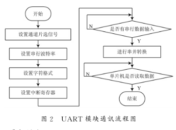 收发器