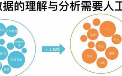 大数据与人工智能的区别以及二者之间的联系