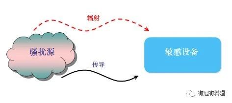 如何搞定繁杂的电源EMI理论架构!!!
