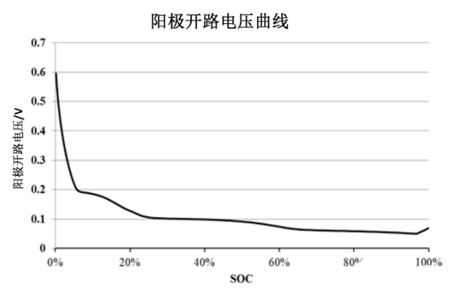 宁德新能源的安全高效快充技术