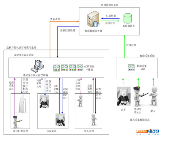 虹膜识别技术在安防上可以怎样应用