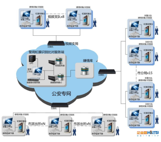 虹膜识别技术在安防上可以怎样应用