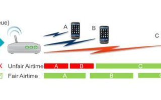 浅谈Wifi-son技术对无线网络利用率的提升