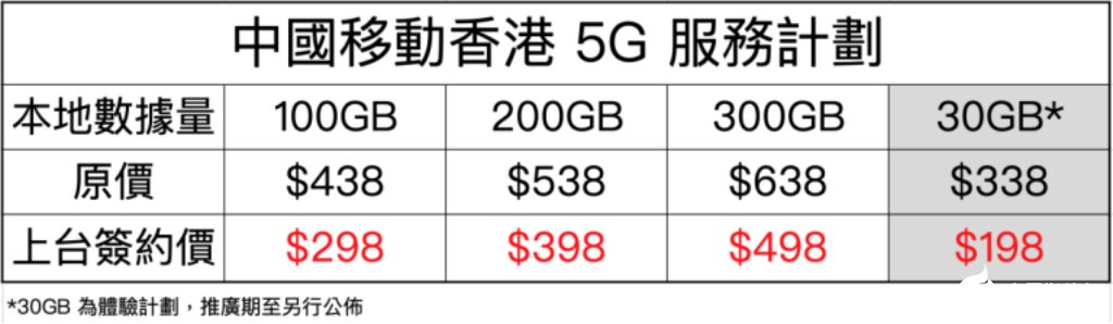 香港三家电信运营商公布5G套餐计划，下月正式提供商用5G服务