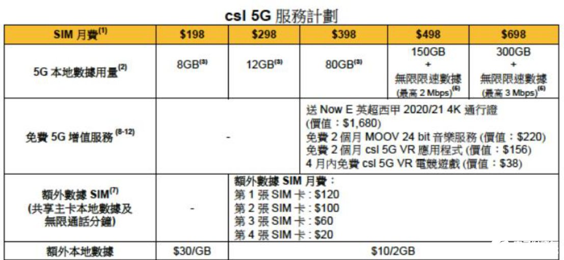 香港三家电信运营商公布5G套餐计划，下月正式提供商用5G服务