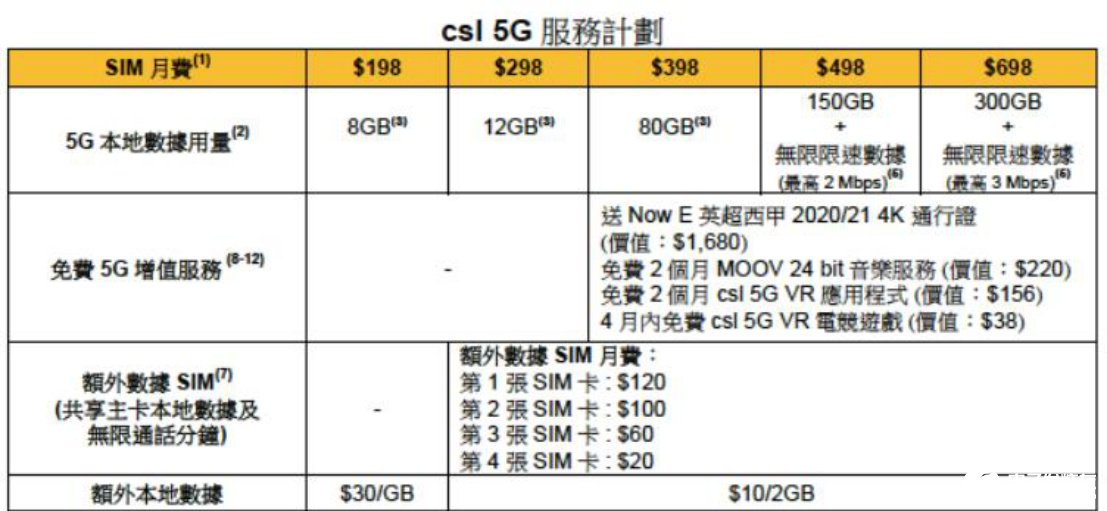 香港三家電信運營商公布5G套餐計劃，下月正式提供商用5G服務(wù)