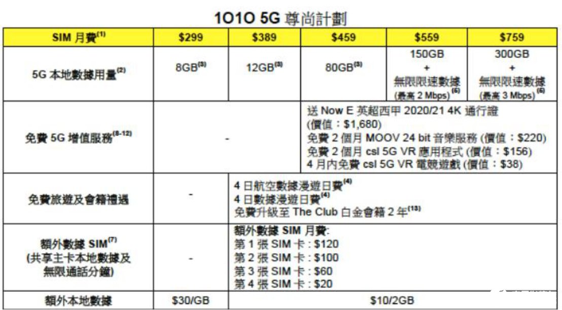 香港三家電信運營商公布5G套餐計劃，下月正式提供商用5G服務(wù)