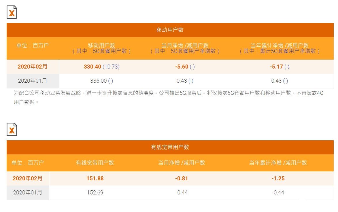 中国电信2月运营数据公布，移动用户数累计3.304亿户