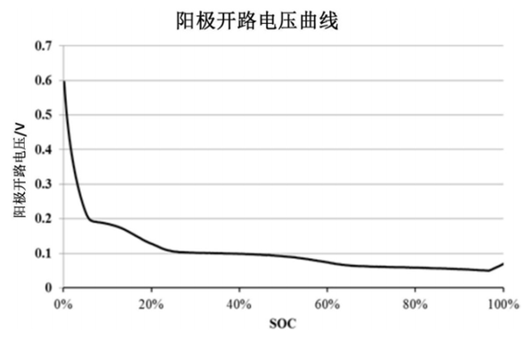 专利解密之宁德新能源安全快充技术