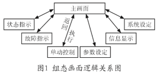 基于Profibus-DP和西門(mén)子觸摸屏、PLC器件在斗輪堆取料機(jī)中的應(yīng)用