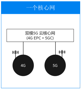 爱立信双模5G核心网解决方案发展的三大方向介绍