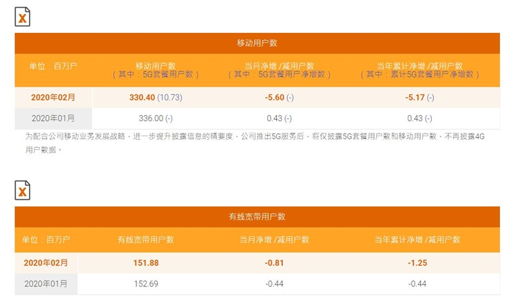 中国电信2月运营数据 5G套餐用户累计1073万...