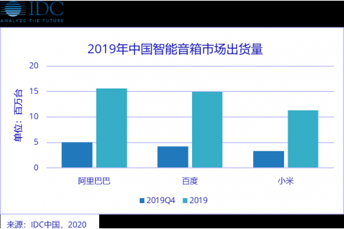 IDC发布了中国智能音箱市场的全年数据报告