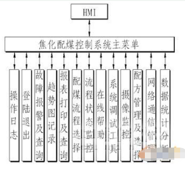 通過西門子SIMATIC自動化產(chǎn)品實(shí)現(xiàn)自動配煤裝置系統(tǒng)的解決方案