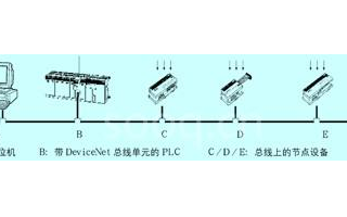 devicenet总线技术在工业现场底层控制系统...