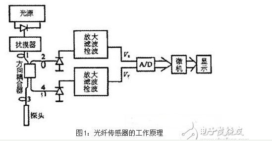 医疗上经常使用哪一些传感器