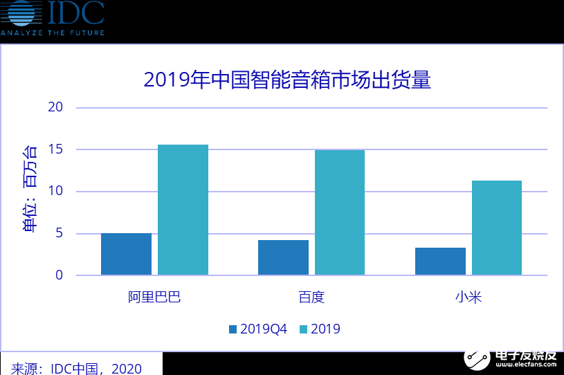 天猫精灵出货量稳居中国智能音箱市场第一，同比增长87.9%