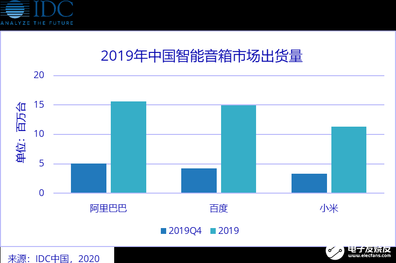 天貓精靈出貨量穩居中國智能音箱市場第一，同比增長87.9%