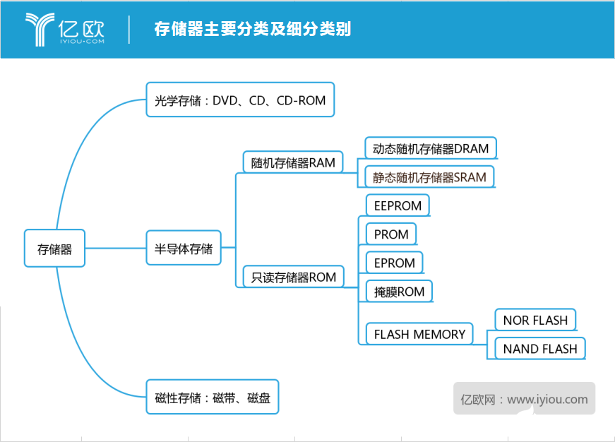 全球存儲芯片市場已高度集中甚至壟斷，存儲芯片國產化之路勢在必行