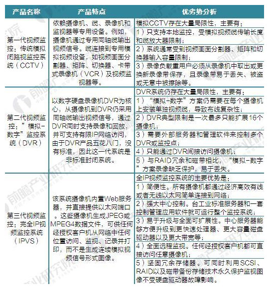 视频监控市场将会如何发展
