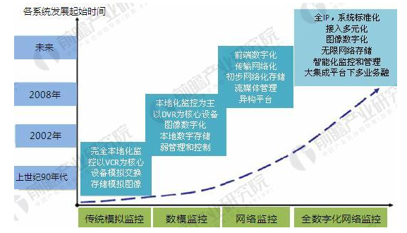 视频监控