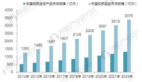 视频监控市场将会如何发展