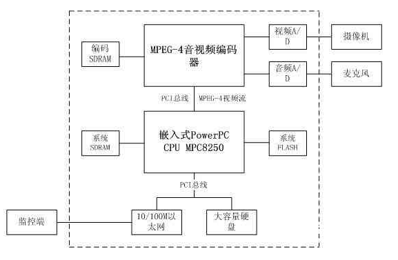 基于WEB服务器实现监控系统的视频显示技术