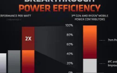 AMD的测试数据表明,锐龙7 4800U电池续航...