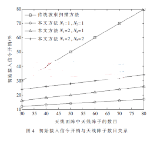 應(yīng)用于艦船編隊的無人機(jī)基站群組網(wǎng)的設(shè)計方案及計算和性能仿真